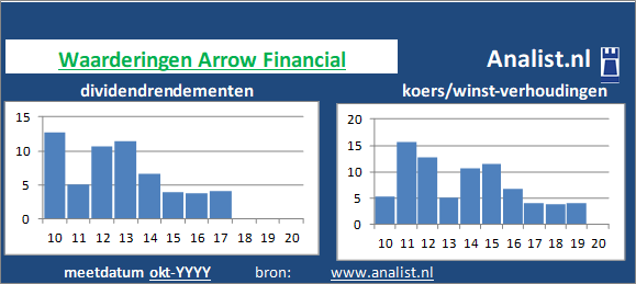 dividenden/><BR><p>Het aandeel  keerde vijf jaar haar aandeelhouders dividenden uit. Gemiddeld leverde het aandeel Arrow Financial over de afgelopen 5 jaar een dividendrendement van 1,8 procent per jaar op. </p>Per aandeel werd midden 2020 rond de 9 maal het resultaat per aandeel betaald. </p><p class=